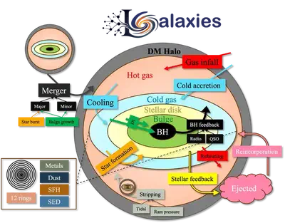 Schematic of the L-Galaxies galaxy formation and evolution model.
