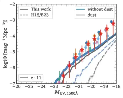 High-redshift ultraviolet luminosity function at approximately z = 11. Based on [Vani et al. 2026](https://ui.adsabs.harvard.edu/abs/arXiv:2609.12060).