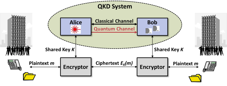 Quantum Key Distribution- BB84 & E91 Protocol | Akash Vani