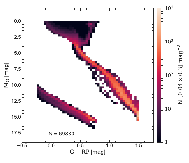 properties-of-white-dwarfs-in-a-semi-analytic-milky-way-model-based-on